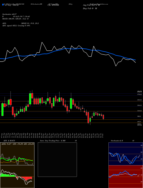 Chart Dilip Buildcon (DBL)  Technical (Analysis) Reports Dilip Buildcon [