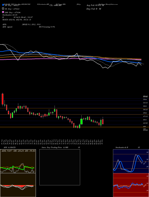 Dilip Buildcon DBL Support Resistance charts Dilip Buildcon DBL NSE