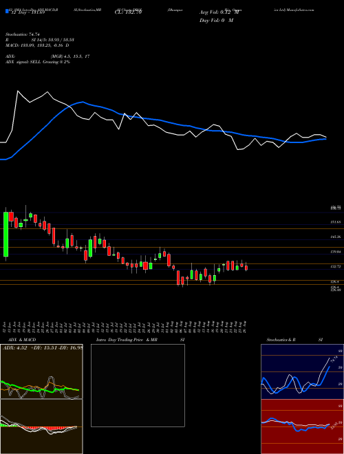 Chart Dhampur Bio (DBOL)  Technical (Analysis) Reports Dhampur Bio [