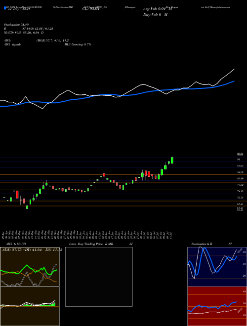 Chart Dhampur Bio (DBOL_BE)  Technical (Analysis) Reports Dhampur Bio [