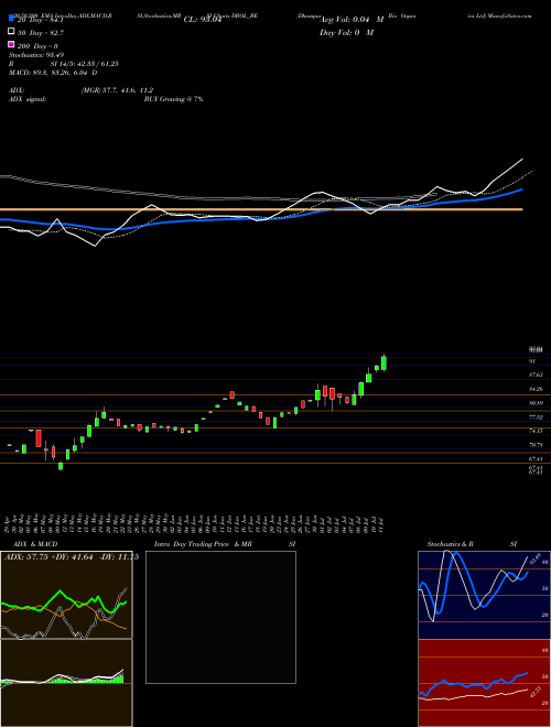 Dhampur Bio Organics Ltd DBOL_BE Support Resistance charts Dhampur Bio Organics Ltd DBOL_BE NSE