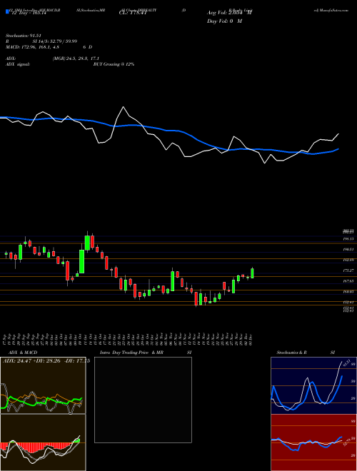 Chart D B (DBREALTY)  Technical (Analysis) Reports D B [