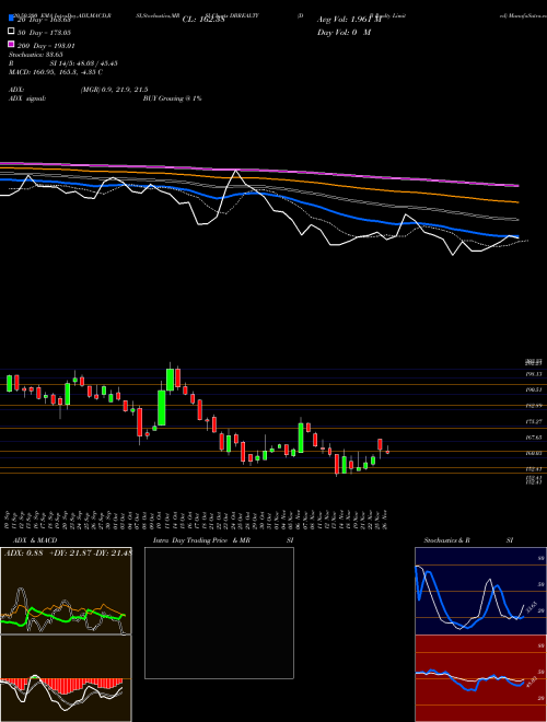 D B Realty Limited DBREALTY Support Resistance charts D B Realty Limited DBREALTY NSE