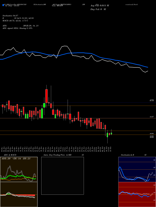 Chart Db International (DBSTOCKBRO)  Technical (Analysis) Reports Db International [