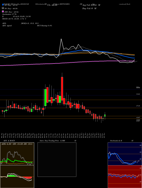 DB (International) Stock Brokers Limited DBSTOCKBRO Support Resistance charts DB (International) Stock Brokers Limited DBSTOCKBRO NSE