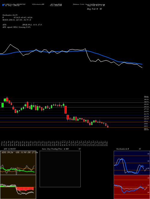 Chart Dishman Carbo (DCAL)  Technical (Analysis) Reports Dishman Carbo [
