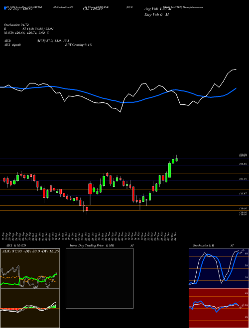 Chart Dcb Bank (DCBBANK)  Technical (Analysis) Reports Dcb Bank [