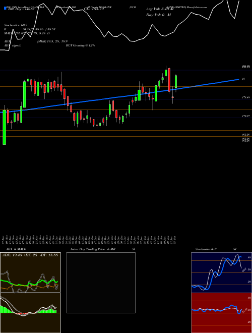 DCB BANK LIMITED DCBBANK Support Resistance charts DCB BANK LIMITED DCBBANK NSE