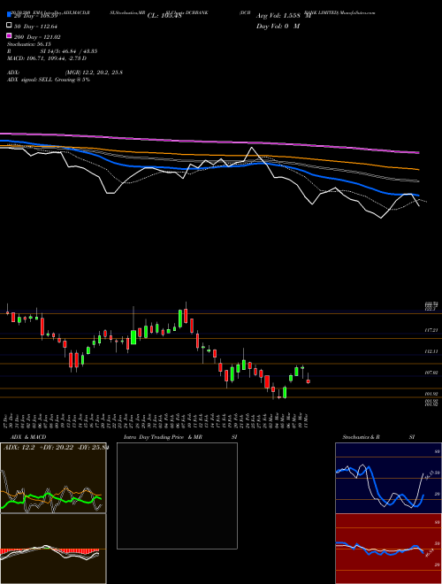 DCB BANK LIMITED DCBBANK Support Resistance charts DCB BANK LIMITED DCBBANK NSE