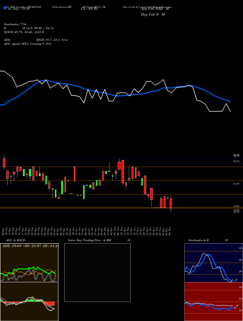 Chart Dar Credit (DCCL_SM)  Technical (Analysis) Reports Dar Credit [