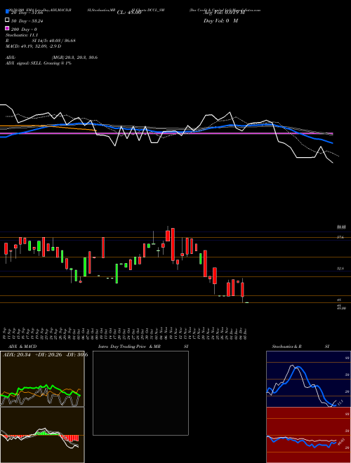 Dar Credit & Capital Ltd DCCL_SM Support Resistance charts Dar Credit & Capital Ltd DCCL_SM NSE