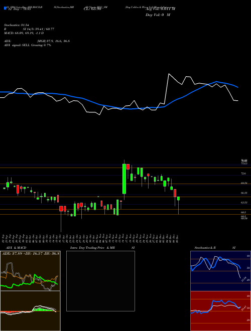 Chart Dcg Cables (DCG_SM)  Technical (Analysis) Reports Dcg Cables [