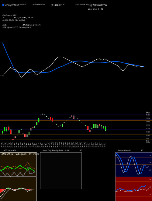 Chart Dcg Cables (DCG_ST)  Technical (Analysis) Reports Dcg Cables [