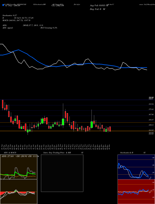 Chart Dc Infotech (DCI)  Technical (Analysis) Reports Dc Infotech [