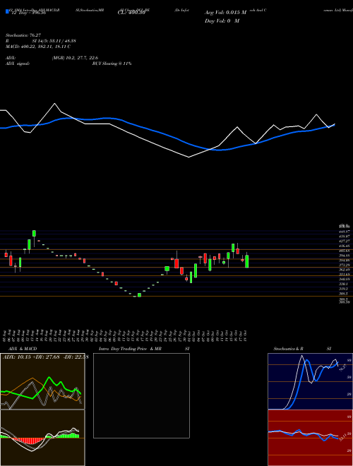 Chart Dc Infotech (DCI_BE)  Technical (Analysis) Reports Dc Infotech [