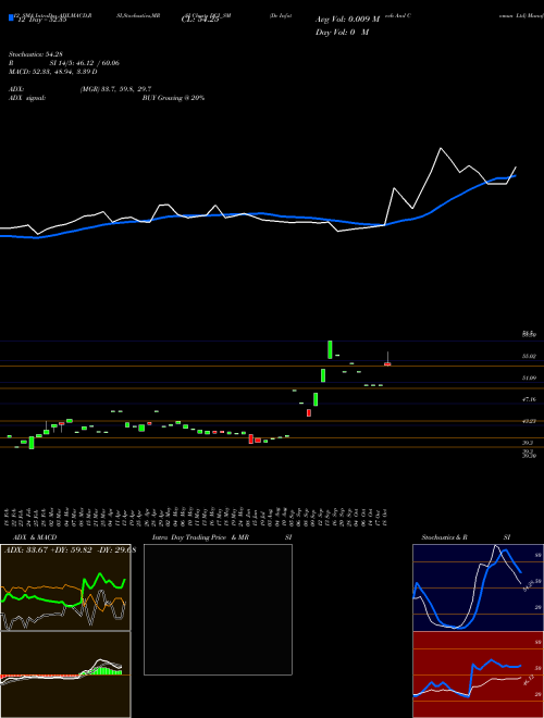 Chart Dc Infotech (DCI_SM)  Technical (Analysis) Reports Dc Infotech [