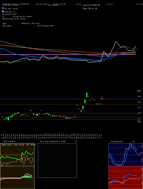 Dc Infotech And Comun Ltd DCI_SM Support Resistance charts Dc Infotech And Comun Ltd DCI_SM NSE