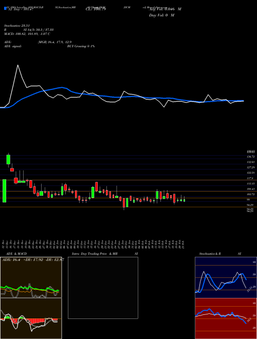 Chart Dcm (DCM)  Technical (Analysis) Reports Dcm [