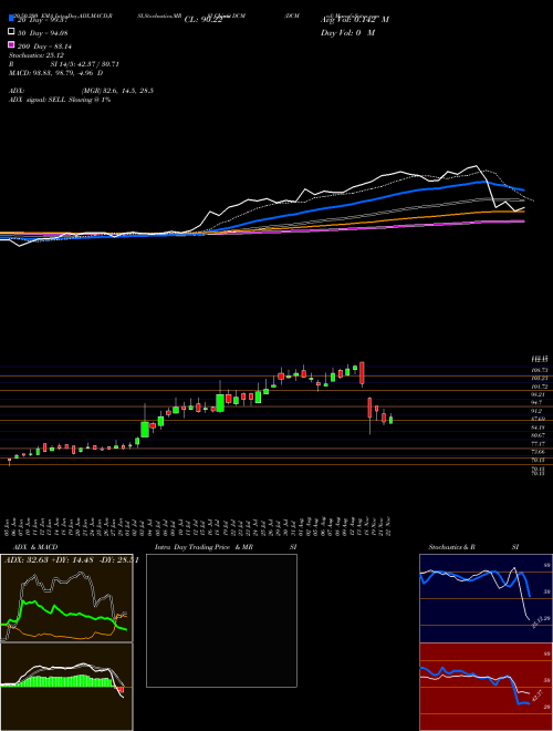 DCM  Limited DCM Support Resistance charts DCM  Limited DCM NSE