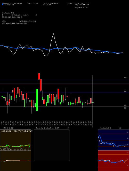 Chart Dcm Financial (DCMFINSERV)  Technical (Analysis) Reports Dcm Financial [
