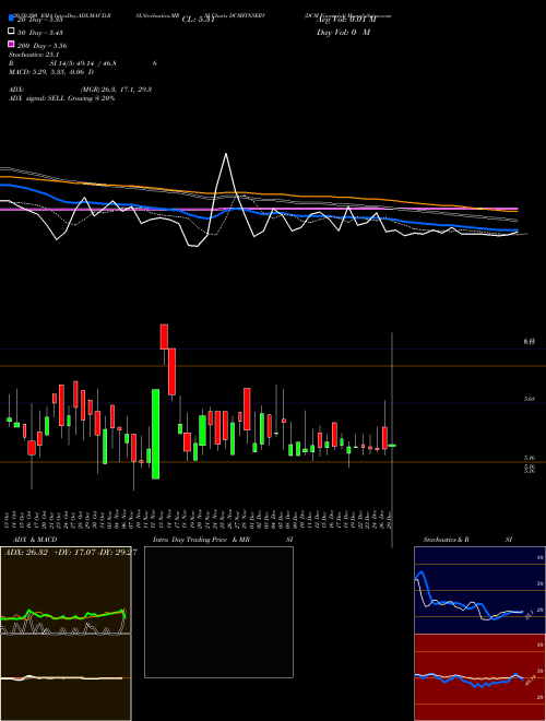 DCM Financial DCMFINSERV Support Resistance charts DCM Financial DCMFINSERV NSE