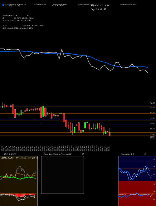 Chart Dcm Nouvelle (DCMNVL)  Technical (Analysis) Reports Dcm Nouvelle [