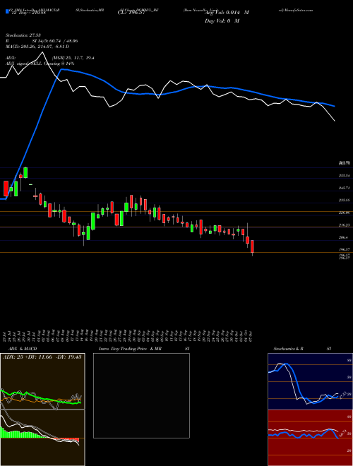 Chart Dcm Nouvelle (DCMNVL_BE)  Technical (Analysis) Reports Dcm Nouvelle [