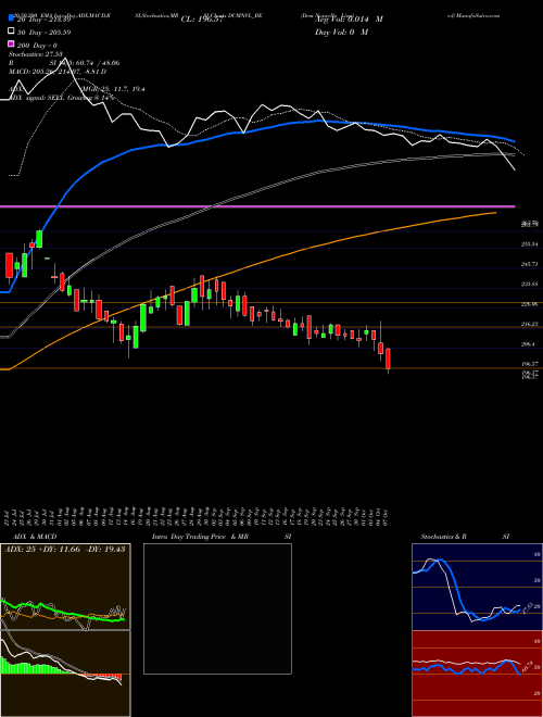 Dcm Nouvelle Limited DCMNVL_BE Support Resistance charts Dcm Nouvelle Limited DCMNVL_BE NSE
