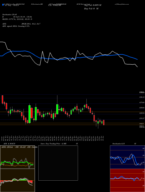 Chart Dcm Shriram (DCMSHRIRAM)  Technical (Analysis) Reports Dcm Shriram [