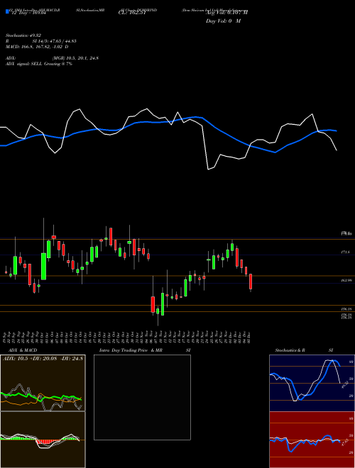 Chart Dcm Shriram (DCMSRIND)  Technical (Analysis) Reports Dcm Shriram [