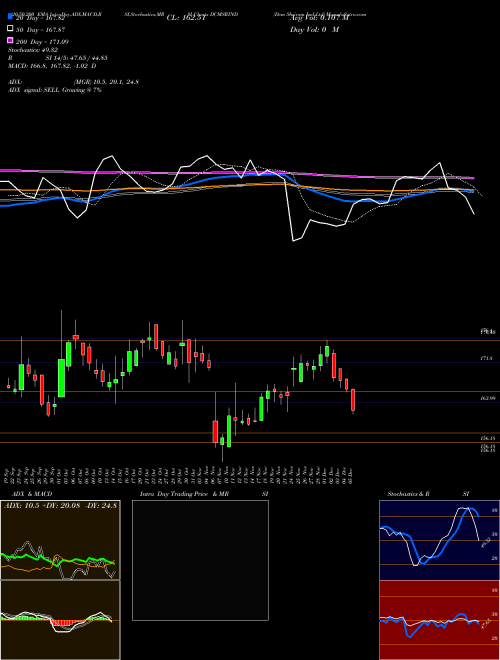 Dcm Shriram Ind Ltd DCMSRIND Support Resistance charts Dcm Shriram Ind Ltd DCMSRIND NSE
