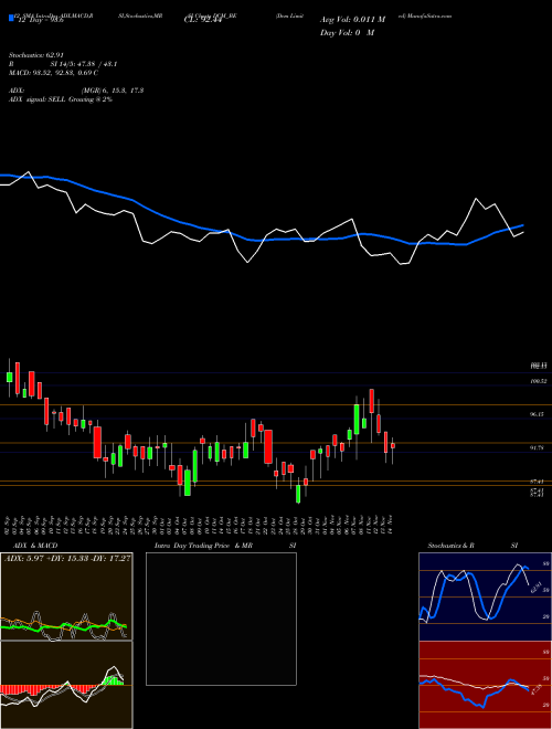 Chart Dcm (DCM_BE)  Technical (Analysis) Reports Dcm [