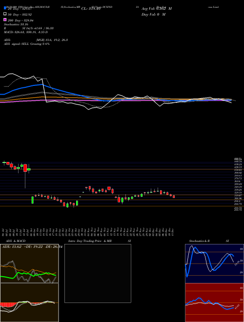 Dcx Systems Limited DCXINDIA Support Resistance charts Dcx Systems Limited DCXINDIA NSE