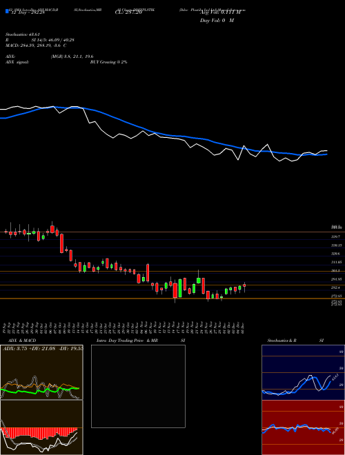 Chart Ddev Plastiks (DDEVPLSTIK)  Technical (Analysis) Reports Ddev Plastiks [