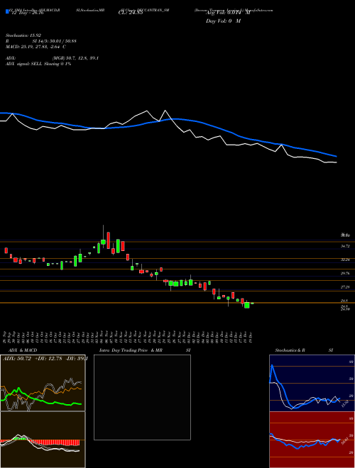 Chart Deccan Transcon (DECCANTRAN_SM)  Technical (Analysis) Reports Deccan Transcon [