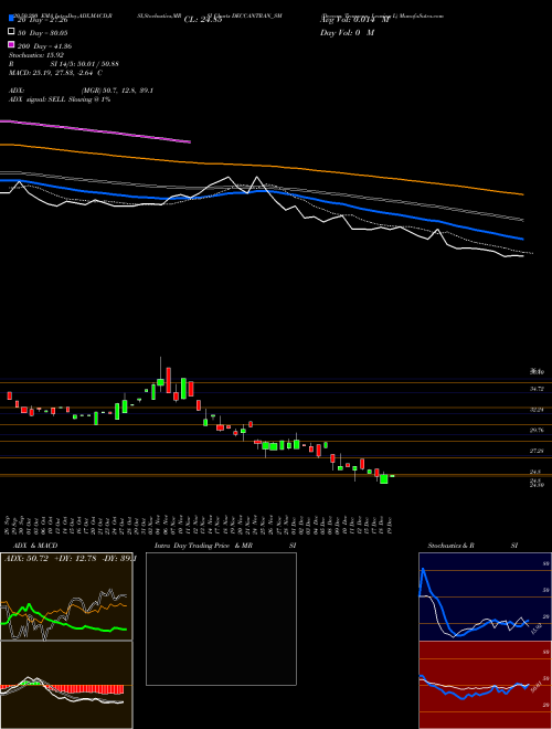 Deccan Transcon Leasing L DECCANTRAN_SM Support Resistance charts Deccan Transcon Leasing L DECCANTRAN_SM NSE