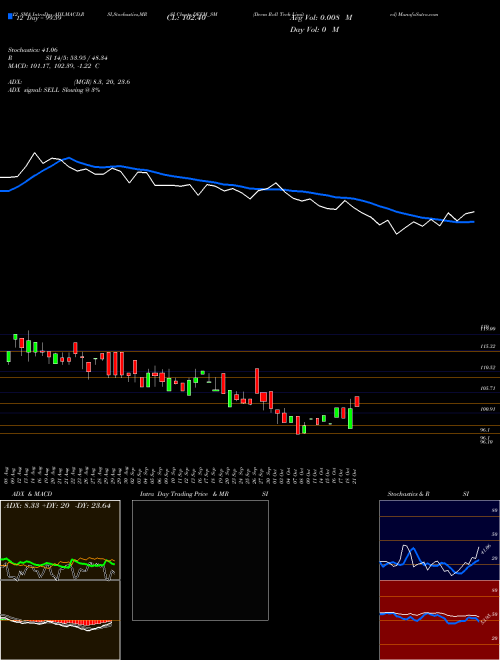 Chart Deem Roll (DEEM_SM)  Technical (Analysis) Reports Deem Roll [