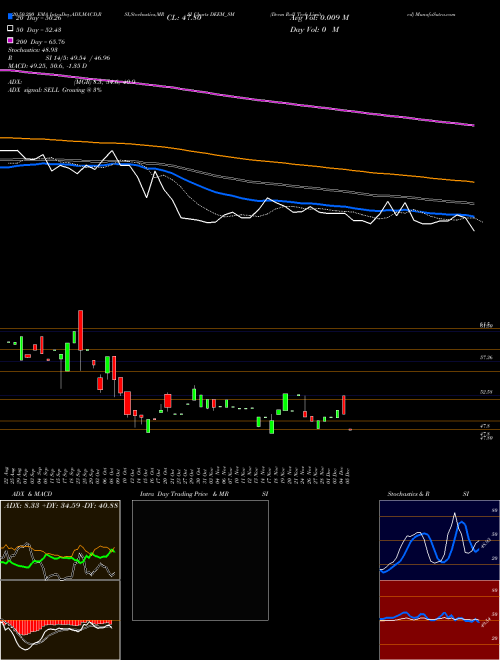 Deem Roll Tech Limited DEEM_SM Support Resistance charts Deem Roll Tech Limited DEEM_SM NSE