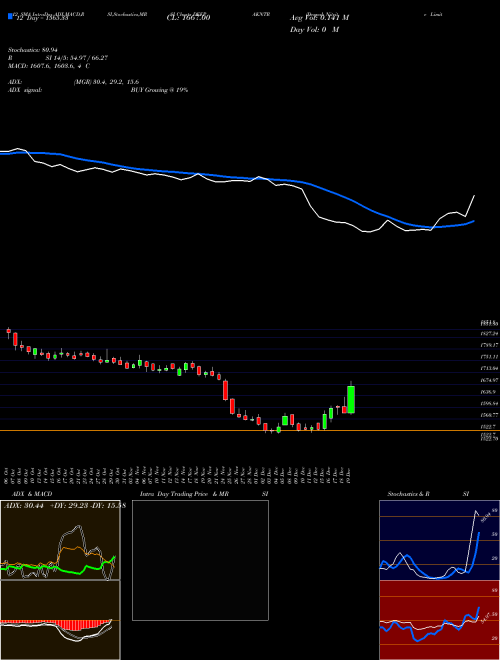 Chart Deepak Nitrite (DEEPAKNTR)  Technical (Analysis) Reports Deepak Nitrite [