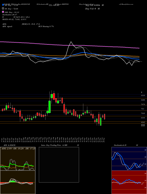 Deep Industries Limited DEEPIND Support Resistance charts Deep Industries Limited DEEPIND NSE