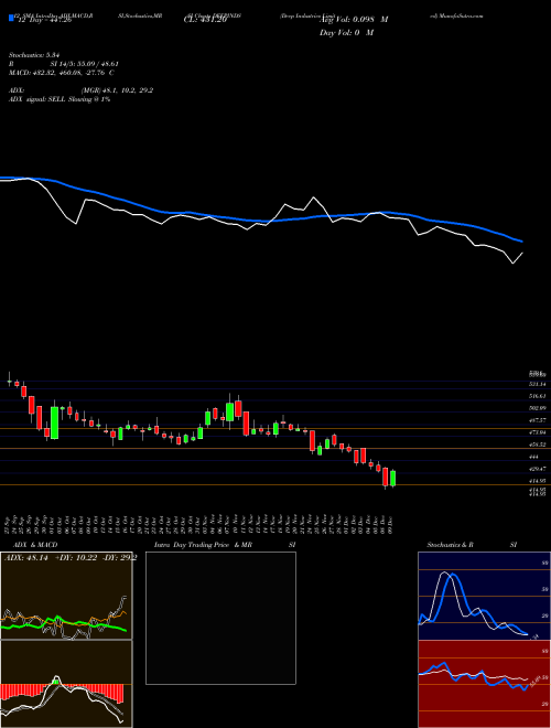 Chart Deep Industries (DEEPINDS)  Technical (Analysis) Reports Deep Industries [