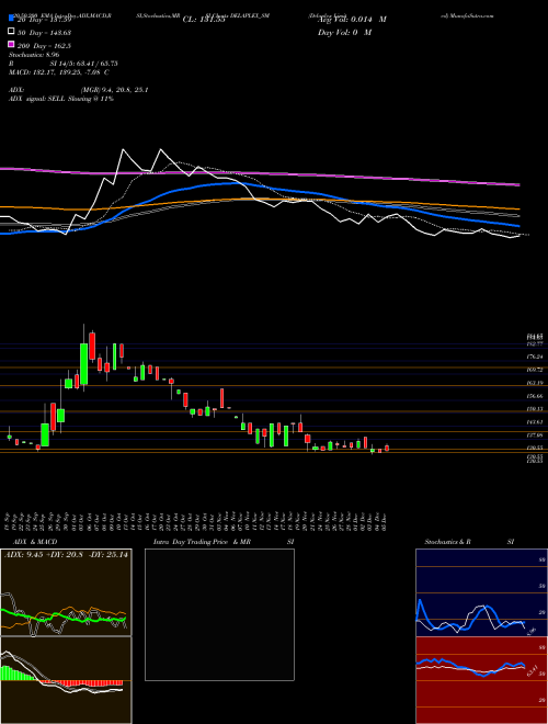 Delaplex Limited DELAPLEX_SM Support Resistance charts Delaplex Limited DELAPLEX_SM NSE