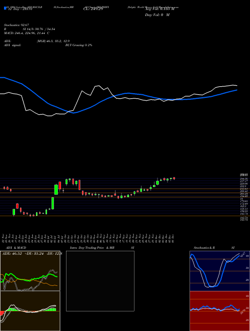 Chart Delphi World (DELPHIFX)  Technical (Analysis) Reports Delphi World [