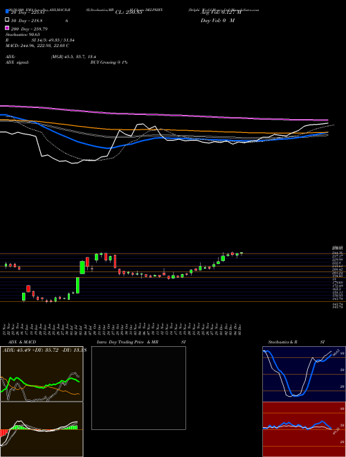 Delphi World Money Ltd DELPHIFX Support Resistance charts Delphi World Money Ltd DELPHIFX NSE