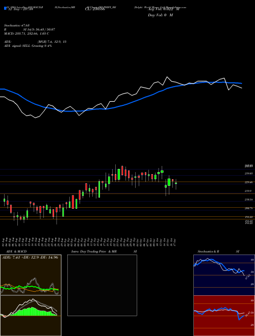 Chart Delphi World (DELPHIFX_BE)  Technical (Analysis) Reports Delphi World [
