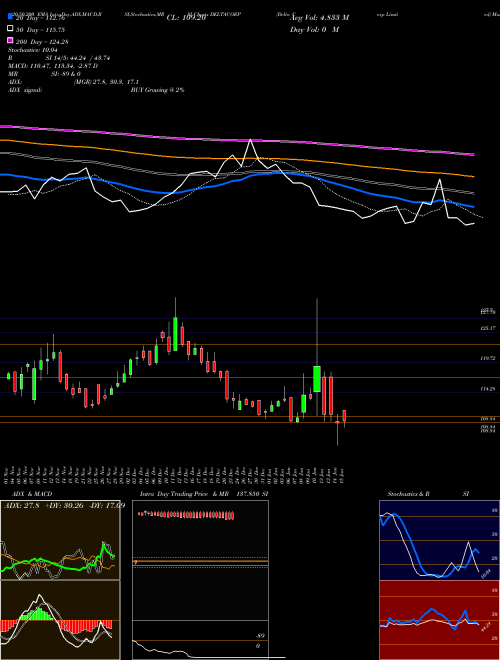 Delta Corp Limited DELTACORP Support Resistance charts Delta Corp Limited DELTACORP NSE