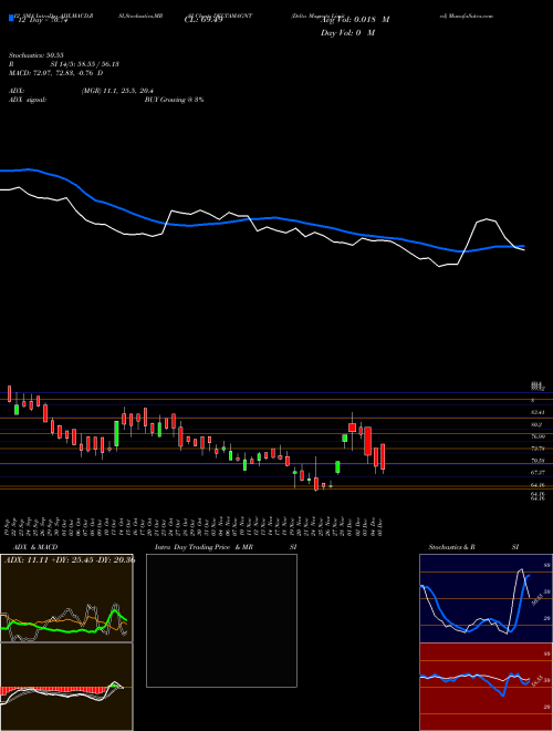 Chart Delta Magnets (DELTAMAGNT)  Technical (Analysis) Reports Delta Magnets [