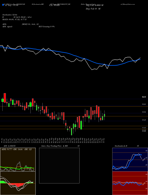 Chart Delta Magnets (DELTAMAGNT_BE)  Technical (Analysis) Reports Delta Magnets [
