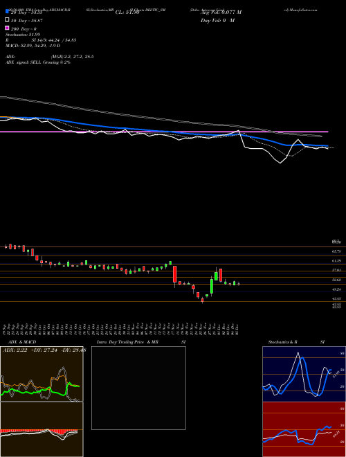 Delta Autocorp Limited DELTIC_SM Support Resistance charts Delta Autocorp Limited DELTIC_SM NSE