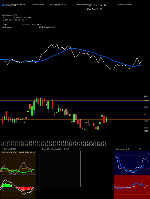 Chart Delta Autocorp (DELTIC_ST)  Technical (Analysis) Reports Delta Autocorp [